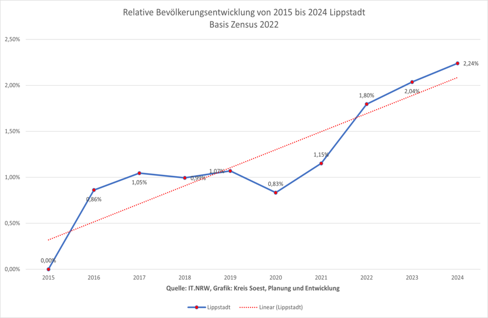 Relative Bevölkerungsentwicklung von 2011 bis 2020 in Lippstadt auf Basis Zensus 2011