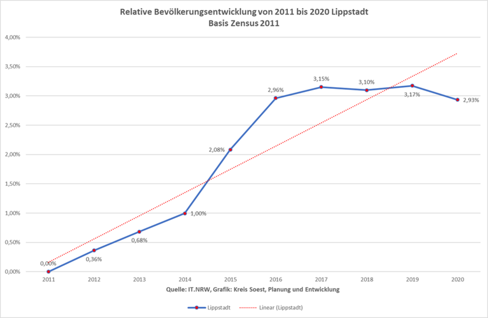 Relative Bevölkerungsentwicklung von 2011 bis 2020 in Lippstadt auf Basis Zensus 2011