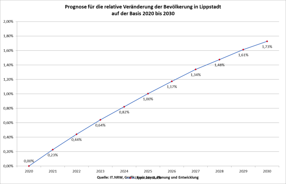 Prognose für die relative Veränderung der Bevölkerung in Lippstadt auf der Basis 2020 bis 2030