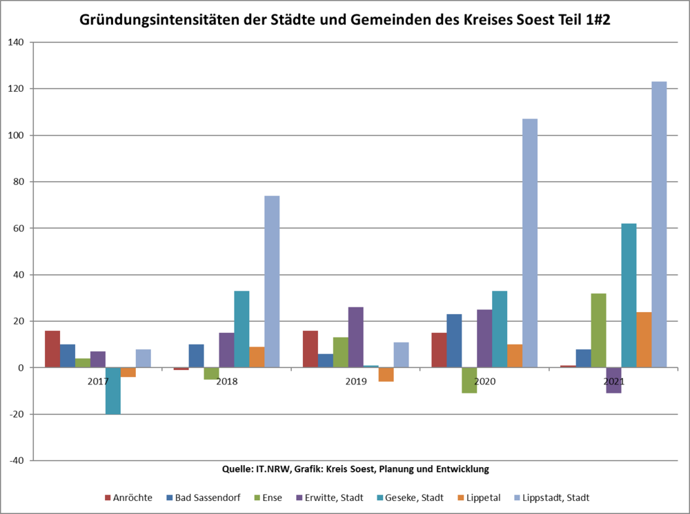 Gründungsintensitäten der Städte und Gemeinden des Kreises Soest Teil 1#2