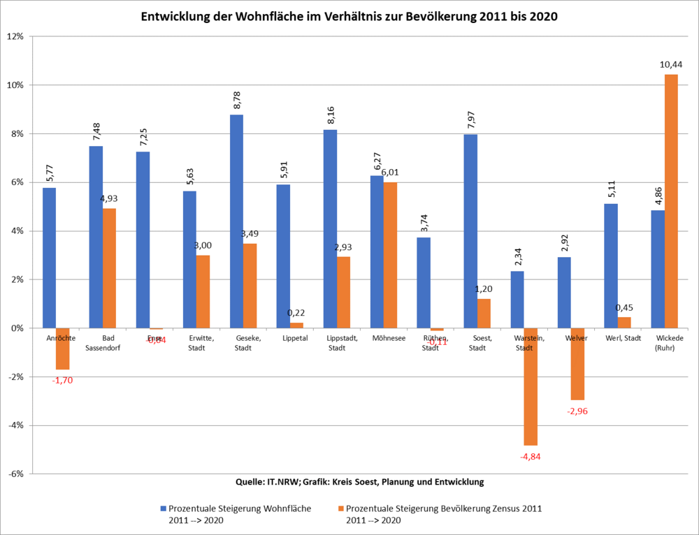 Entwicklung der Wohnfläche im Verhältnis zur Bevölkerung 2011 bis 2020