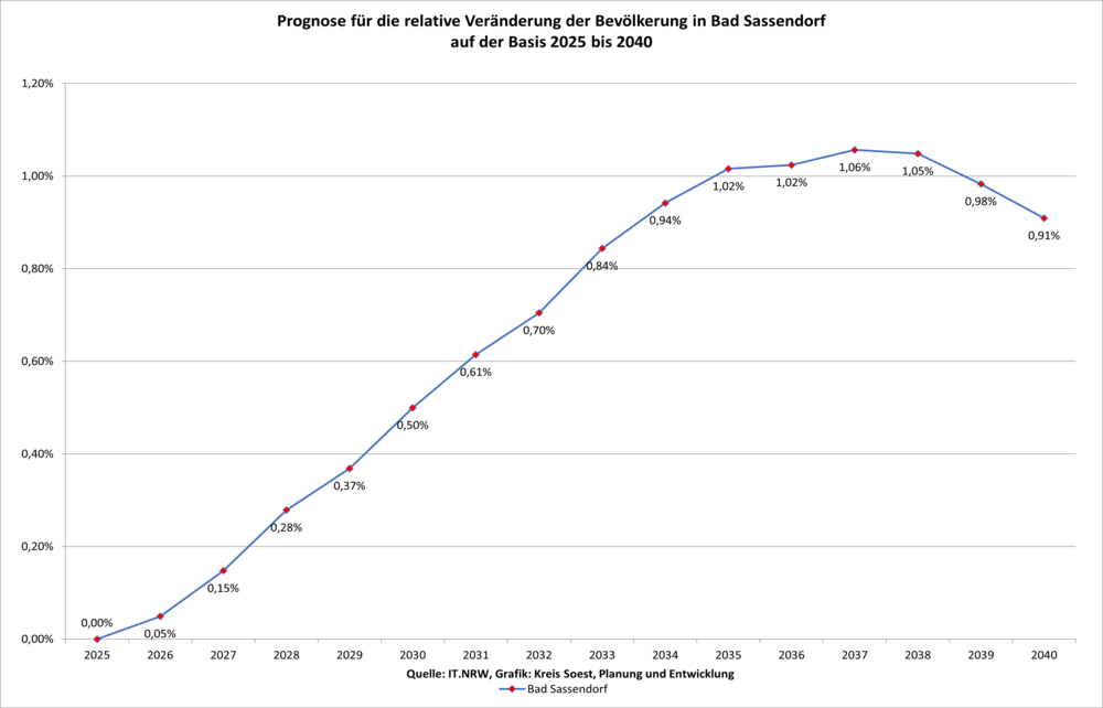 Prognose für die relative Veränderung der Bevölkerung in Bad Sassendorf auf der Basis 2020 bis 2040