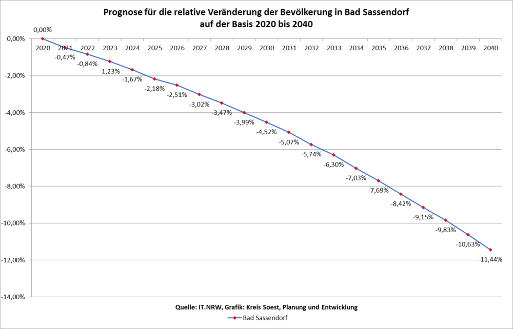 Prognose für die relative Veränderung der Bevölkerung in Bad Sassendorf auf der Basis 2020 bis 2040