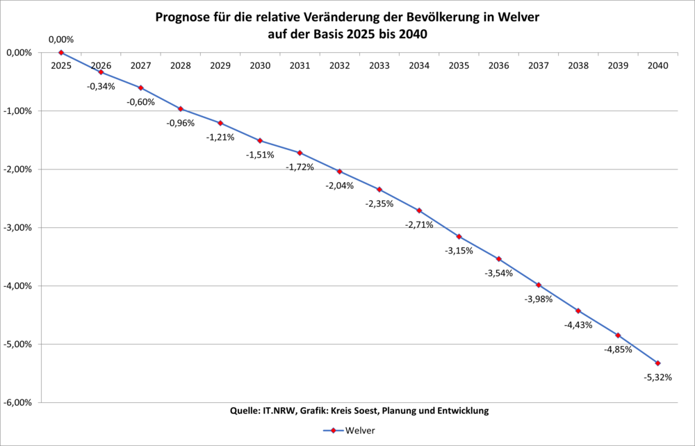 Prognose für die relative Veränderung der Bevölkerung in Welver auf der Basis 2020 bis 2040