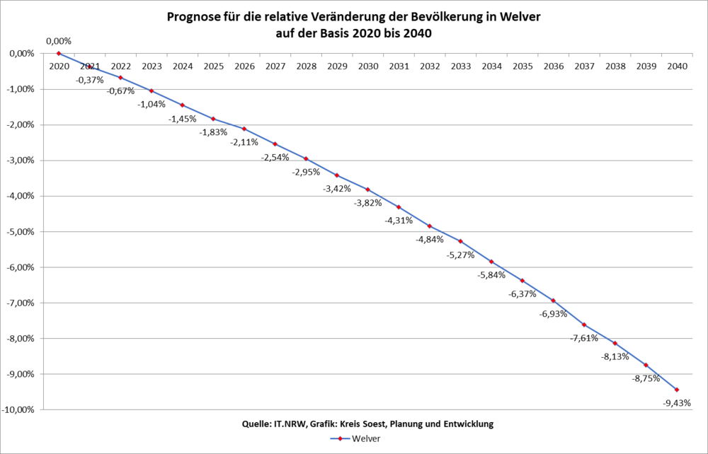 Prognose für die relative Veränderung der Bevölkerung in Welver auf der Basis 2020 bis 2040