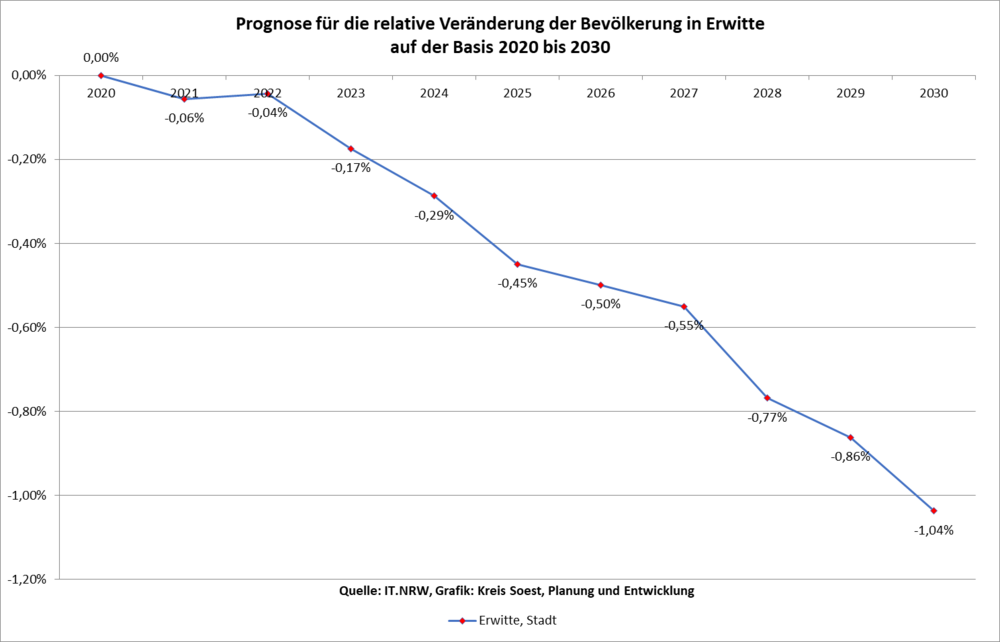 Prognose für die relative Veränderung der Bevölkerung in Erwitte auf der Basis 2020 bis 2030