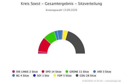 Auf diesem Bild siehst Du, wie viele Politiker von welcher Partei im Kreistag sitzen. Die Partei FDP hat fünf Abgeordnete im Kreistag, die Partei Bündnis 90/Die Grünen hat 11 Sitze. Grafik: Kreis Soest. Grafik: Votemanager.de